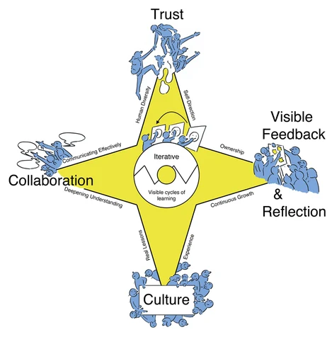 Het Agile in Education Compass: een vierpuntige ster met Trust, Visible Feedback & Reflection, Culture en Collaboration, en in het midden Iterative, zichtbare leercycli