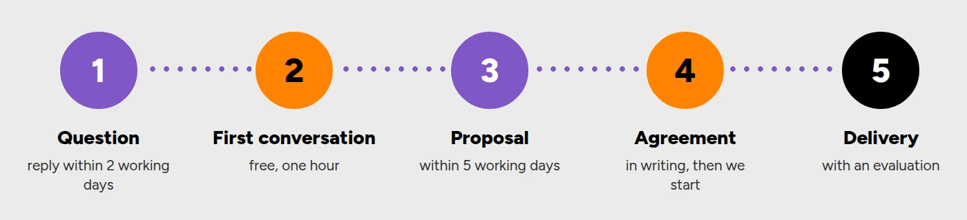 Five steps: 1 question, reply within 2 working days; 2 first conversation, free, one hour; 3 proposal within 5 working days; 4 agreement in writing, then we start; 5 delivery with an evaluation