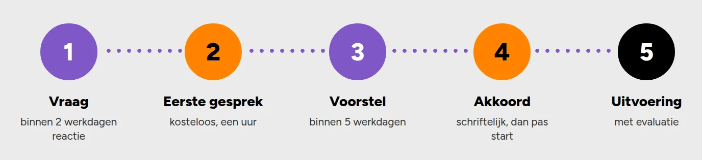Vijf stappen: 1 vraag, reactie binnen 2 werkdagen; 2 eerste gesprek, kosteloos, een uur; 3 voorstel binnen 5 werkdagen; 4 akkoord, schriftelijk, dan pas start; 5 uitvoering met evaluatie