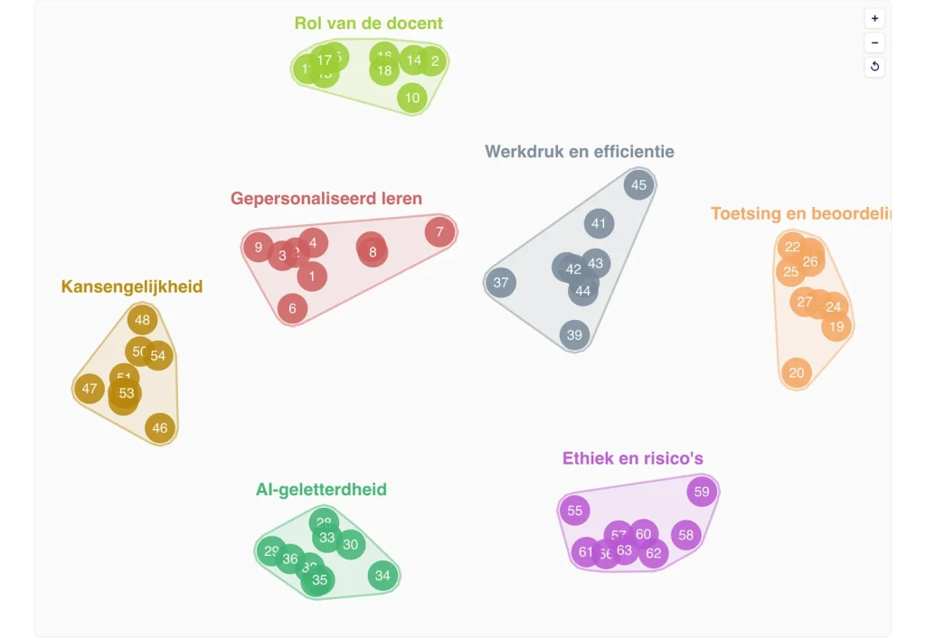 Clusterkaart uit ConceptAtlas: uitspraken van deelnemers gegroepeerd in thema's